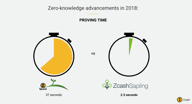 Zcash Sapling