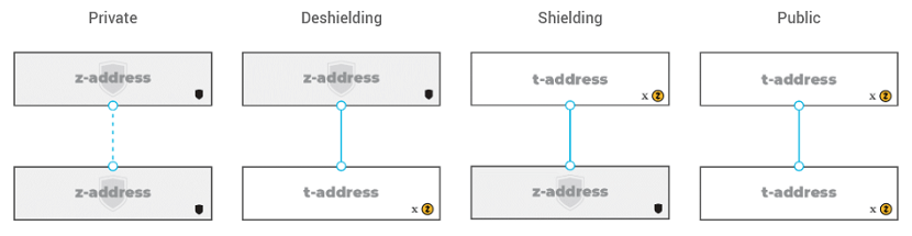 Zcash Transactions